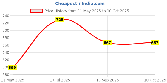 tatacliq.com Satrani Peach Silk Blend Woven Saree With Unstitched Blouse satrani Price History Graph from 11 May 2025 to 10 Oct 2025