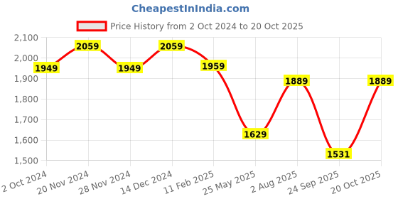 tatacliq.com Satrani Peach Woven Saree With Unstitched Blouse satrani Price History Graph from 2 Oct 2024 to 20 Oct 2025