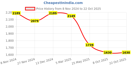 tatacliq.com Satrani Peach Woven Saree With Unstitched Blouse satrani Price History Graph from 8 Nov 2024 to 21 Oct 2025