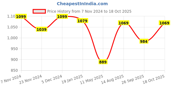 tatacliq.com Satrani Peach Woven Saree With Unstitched Blouse satrani Price History Graph from 7 Nov 2024 to 18 Oct 2025