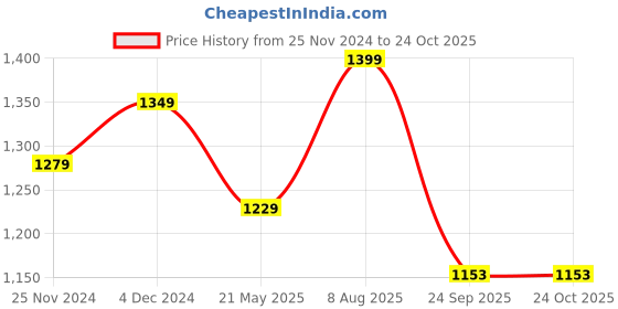 tatacliq.com Satrani Peach Woven Saree With Unstitched Blouse satrani Price History Graph from 25 Nov 2024 to 24 Oct 2025
