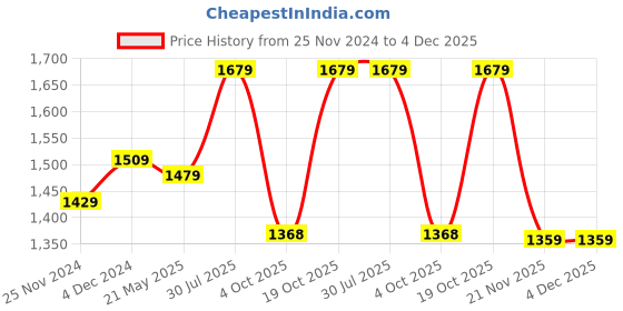 tatacliq.com Satrani Peach Woven Saree With Unstitched Blouse satrani Price History Graph from 25 Nov 2024 to 4 Dec 2025