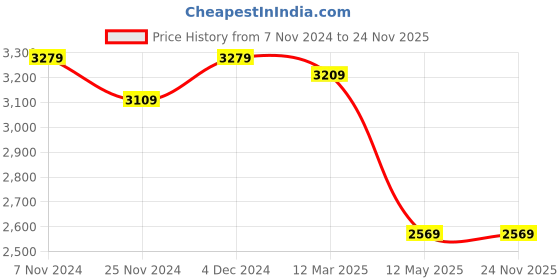 tatacliq.com Satrani Peacock Blue & Magenta Silk Woven Saree With Unstitched Blouse satrani Price History Graph from 7 Nov 2024 to 23 Nov 2025