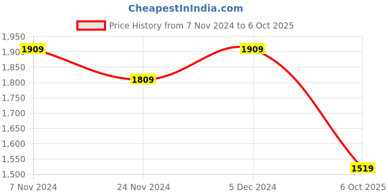 tatacliq.com Satrani Peanut Brown Embellished Saree With Unstitched Blouse satrani Price History Graph from 7 Nov 2024 to 6 Oct 2025