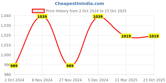 tatacliq.com Satrani Pink & Black Cotton Ikkat Print Saree With Unstitched Blouse satrani Price History Graph from 2 Oct 2024 to 22 Oct 2025