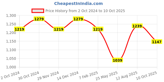 tatacliq.com Satrani Pink & Black Cotton Printed Saree With Unstitched Blouse satrani Price History Graph from 2 Oct 2024 to 10 Oct 2025