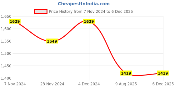 tatacliq.com Satrani Pink & Blue Woven Saree With Unstitched Blouse satrani Price History Graph from 7 Nov 2024 to 4 Dec 2025