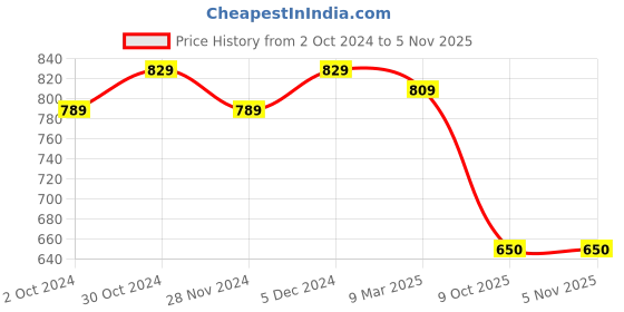 tatacliq.com Satrani Pink & Green Floral Print Saree With Unstitched Blouse satrani Price History Graph from 2 Oct 2024 to 4 Nov 2025