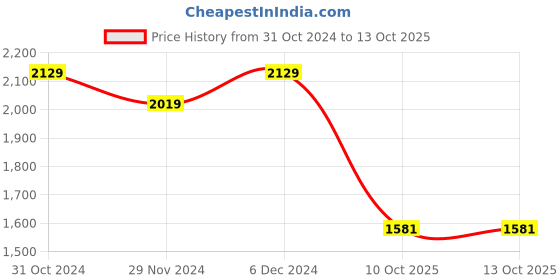 tatacliq.com Satrani Pink & Green Woven Saree With Unstitched Blouse satrani Price History Graph from 31 Oct 2024 to 13 Oct 2025