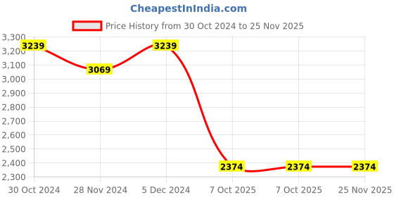 tatacliq.com Satrani Pink & Green Woven Saree With Unstitched Blouse satrani Price History Graph from 30 Oct 2024 to 25 Nov 2025