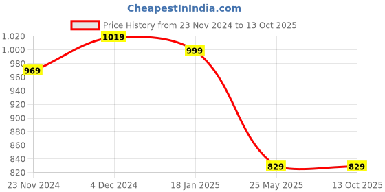 tatacliq.com Satrani Pink & Green Woven Saree With Unstitched Blouse satrani Price History Graph from 23 Nov 2024 to 13 Oct 2025