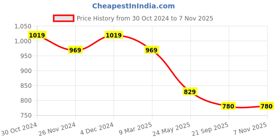 tatacliq.com Satrani Pink & Navy Woven Saree With Unstitched Blouse satrani Price History Graph from 30 Oct 2024 to 7 Nov 2025