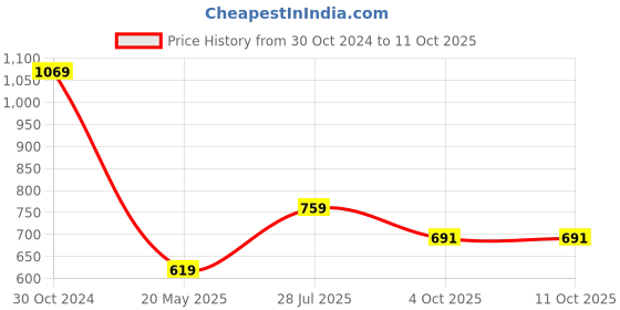 tatacliq.com Satrani Pink & Orange Bandhani Print Chiffon Saree With Unstitched Blouse satrani Price History Graph from 30 Oct 2024 to 10 Oct 2025