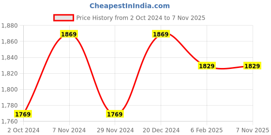 tatacliq.com Satrani Pink & Purple Silk Floral Print Saree With Unstitched Blouse satrani Price History Graph from 2 Oct 2024 to 3 Nov 2025