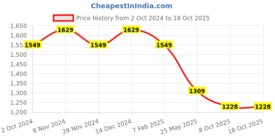 tatacliq.com Satrani Pink & Purple Striped Saree With Unstitched Blouse satrani Price History Graph from 2 Oct 2024 to 18 Oct 2025