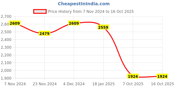 tatacliq.com Satrani Pink & Purple Woven Saree With Unstitched Blouse satrani Price History Graph from 7 Nov 2024 to 16 Oct 2025