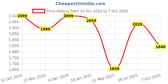 tatacliq.com Satrani Pink & Silver Embellished Saree With Unstitched Blouse satrani Price History Graph from 31 Oct 2024 to 7 Oct 2025
