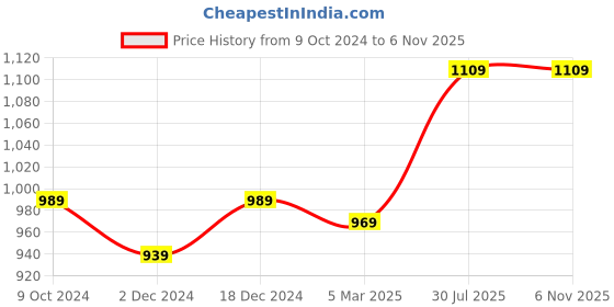 tatacliq.com Satrani Pink & Silver Striped Saree With Unstitched Blouse satrani Price History Graph from 9 Oct 2024 to 5 Nov 2025