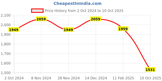 tatacliq.com Satrani Pink & Teal Blue Woven Saree With Unstitched Blouse satrani Price History Graph from 2 Oct 2024 to 10 Oct 2025
