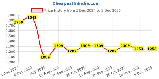 tatacliq.com Satrani Pink & White Cotton Woven Saree With Unstitched Blouse satrani Price History Graph from 3 Dec 2024 to 4 Dec 2025