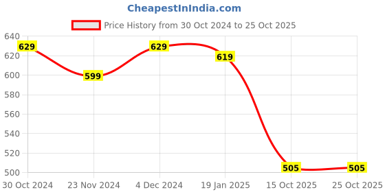 tatacliq.com Satrani Pink & White Printed Saree With Unstitched Blouse satrani Price History Graph from 30 Oct 2024 to 25 Oct 2025