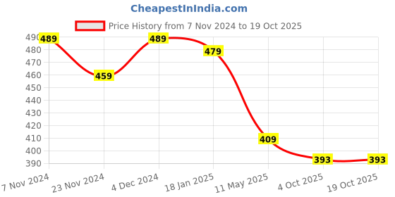 tatacliq.com Satrani Pink & White Printed Saree With Unstitched Blouse satrani Price History Graph from 7 Nov 2024 to 18 Oct 2025