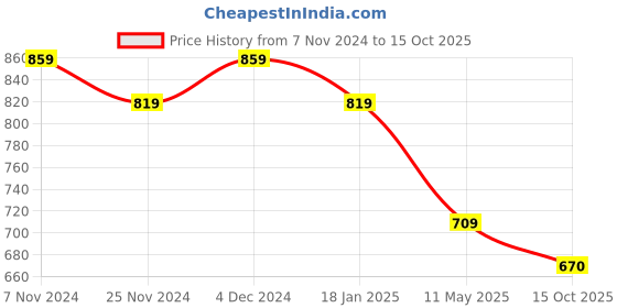 tatacliq.com Satrani Pink & White Printed Saree With Unstitched Blouse satrani Price History Graph from 7 Nov 2024 to 15 Oct 2025