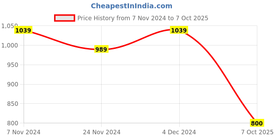 tatacliq.com Satrani Pink & White Pure Cotton Printed Saree With Unstitched Blouse satrani Price History Graph from 7 Nov 2024 to 7 Oct 2025