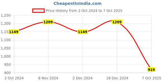 tatacliq.com Satrani Pink & White Striped Saree With Unstitched Blouse satrani Price History Graph from 2 Oct 2024 to 7 Oct 2025