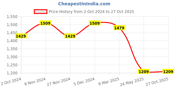 tatacliq.com Satrani Pink & Yellow Striped Saree With Unstitched Blouse satrani Price History Graph from 2 Oct 2024 to 26 Oct 2025