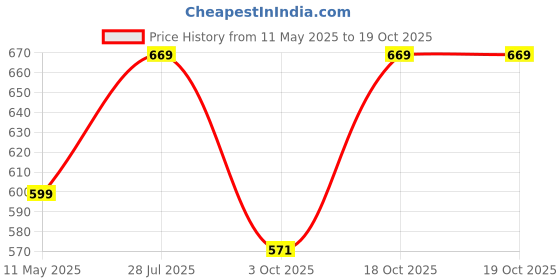 tatacliq.com Satrani Pink Art Silk Woven Saree With Unstitched Blouse satrani Price History Graph from 11 May 2025 to 18 Oct 2025
