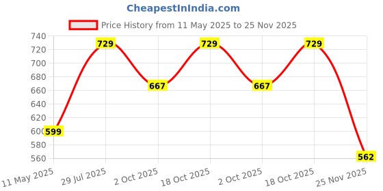 tatacliq.com Satrani Pink Art Silk Woven Saree With Unstitched Blouse satrani Price History Graph from 11 May 2025 to 25 Nov 2025