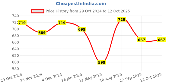 tatacliq.com Satrani Pink Bandhani Saree With Unstitched Blouse satrani Price History Graph from 29 Oct 2024 to 12 Oct 2025