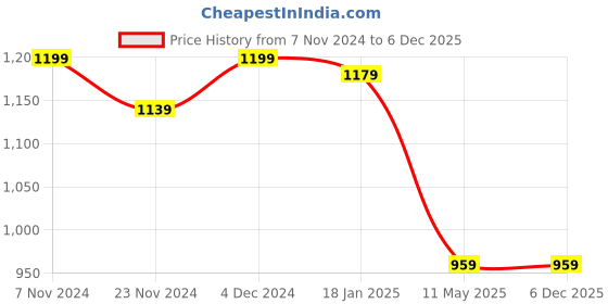 tatacliq.com Satrani Pink Bandhani Saree With Unstitched Blouse satrani Price History Graph from 7 Nov 2024 to 3 Dec 2025