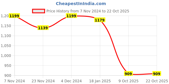 tatacliq.com Satrani Pink Bandhani Saree With Unstitched Blouse satrani Price History Graph from 7 Nov 2024 to 21 Oct 2025