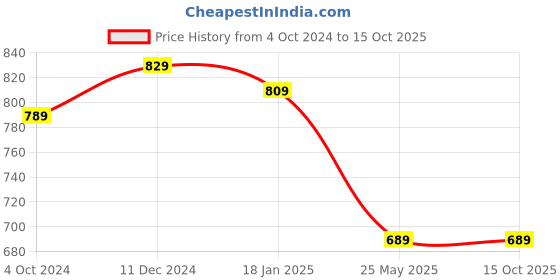 tatacliq.com Satrani Pink Chequered Saree With Unstitched Blouse satrani Price History Graph from 4 Oct 2024 to 14 Oct 2025