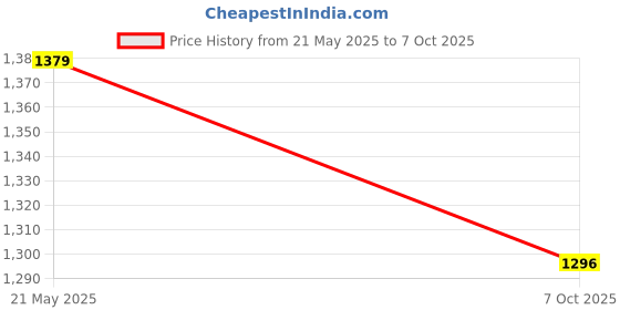 tatacliq.com Satrani Pink Chiffon Embellished Saree With Unstitched Blouse satrani Price History Graph from 21 May 2025 to 7 Oct 2025