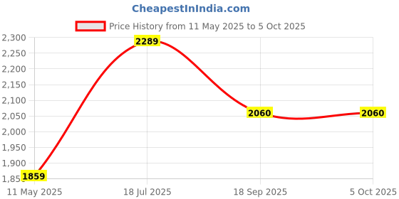 tatacliq.com Satrani Pink Chiffon Embellished Saree With Unstitched Blouse satrani Price History Graph from 11 May 2025 to 5 Oct 2025