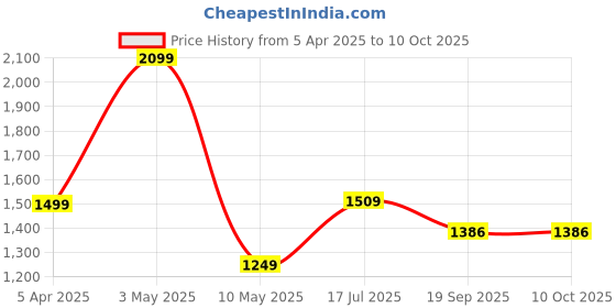 tatacliq.com Satrani Pink Chiffon Embroidered Saree With Unstitched Blouse satrani Price History Graph from 5 Apr 2025 to 8 Oct 2025