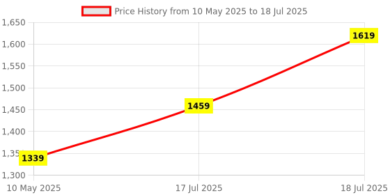 tatacliq.com Satrani Pink Chiffon Printed Saree With Unstitched Blouse satrani Price History Graph from 10 May 2025 to 18 Jul 2025