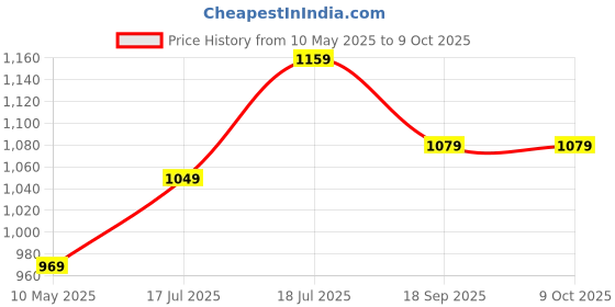 tatacliq.com Satrani Pink Chiffon Printed Saree With Unstitched Blouse satrani Price History Graph from 10 May 2025 to 8 Oct 2025