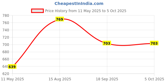 tatacliq.com Satrani Pink Chiffon Printed Saree With Unstitched Blouse satrani Price History Graph from 11 May 2025 to 4 Oct 2025