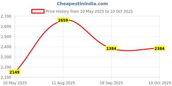tatacliq.com Satrani Pink Chiffon Solid Saree With Unstitched Blouse satrani Price History Graph from 10 May 2025 to 10 Oct 2025