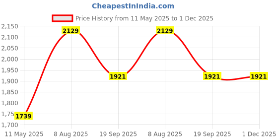 tatacliq.com Satrani Pink Cotton Embroidered Saree With Unstitched Blouse satrani Price History Graph from 11 May 2025 to 1 Dec 2025