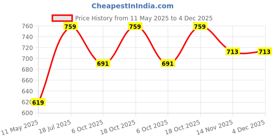 tatacliq.com Satrani Pink Cotton Linen Floral Saree With Unstitched Blouse satrani Price History Graph from 11 May 2025 to 3 Dec 2025