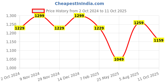 tatacliq.com Satrani Pink Cotton Printed Saree With Unstitched Blouse satrani Price History Graph from 2 Oct 2024 to 11 Oct 2025