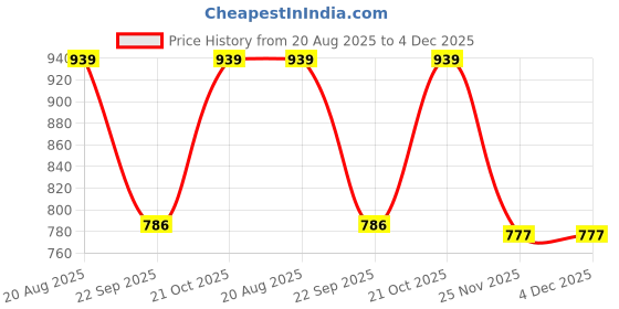 tatacliq.com Satrani Pink Cotton Tie & Dye Saree With Unstitched Blouse satrani Price History Graph from 20 Aug 2025 to 4 Dec 2025