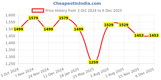 tatacliq.com Satrani Pink Embellished Saree With Unstitched Blouse satrani Price History Graph from 3 Oct 2024 to 6 Dec 2025