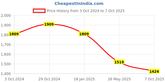 tatacliq.com Satrani Pink Embellished Saree With Unstitched Blouse satrani Price History Graph from 3 Oct 2024 to 7 Oct 2025