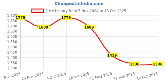 tatacliq.com Satrani Pink Embellished Saree With Unstitched Blouse satrani Price History Graph from 7 Nov 2024 to 17 Oct 2025